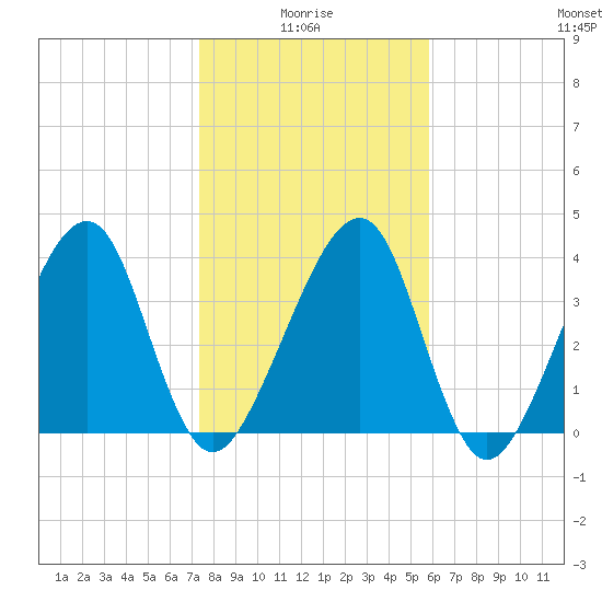 Palm Valley tide chart for Tuesday, January 16, 2024