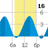 Palm Valley tide chart for Tuesday, January 16, 2024