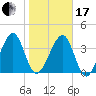 Palm Valley tide chart for Wednesday, January 17, 2024