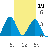 Palm Valley tide chart for Friday, January 19, 2024