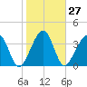 Palm Valley tide chart for Saturday, January 27, 2024