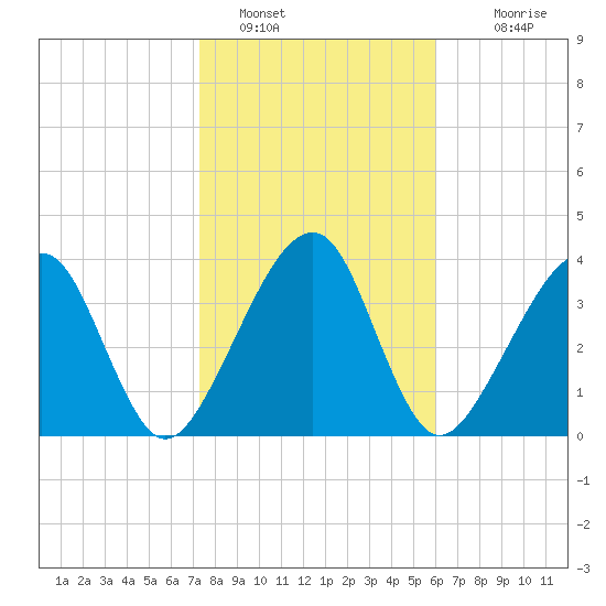 Palm Valley tide chart for Sunday, January 28, 2024