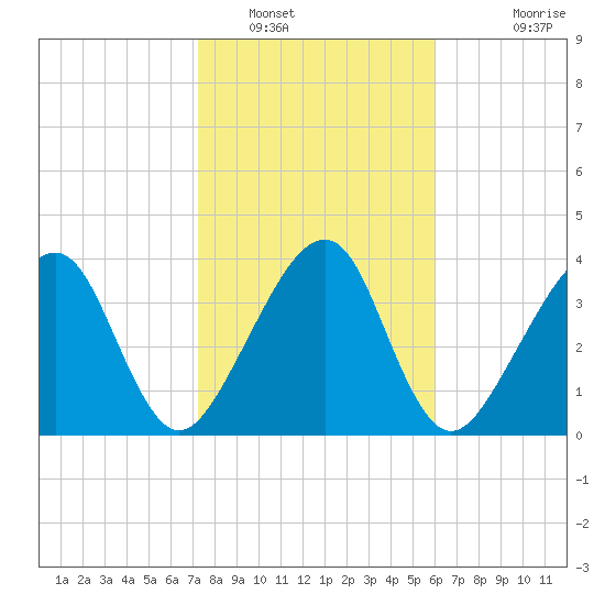 Palm Valley tide chart for Monday, January 29, 2024