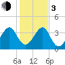 Palm Valley tide chart for Wednesday, January 3, 2024