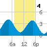 Palm Valley tide chart for Thursday, January 4, 2024