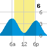 Palm Valley tide chart for Saturday, January 6, 2024