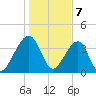 Palm Valley tide chart for Sunday, January 7, 2024