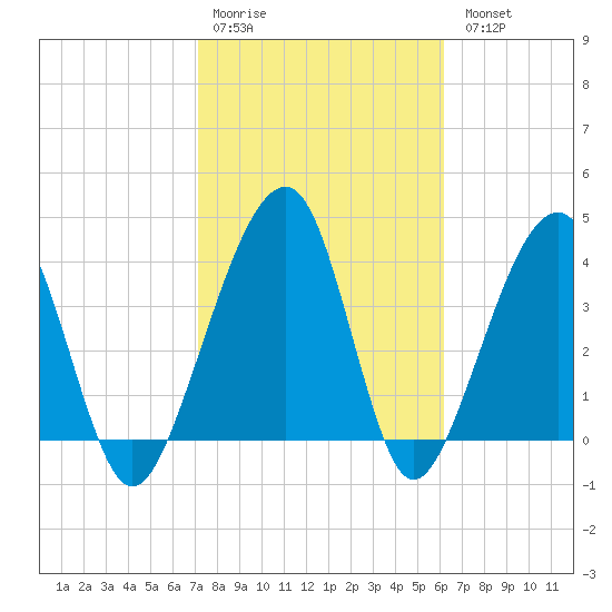 Palm Valley tide chart for Saturday, February 10, 2024