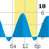 Palm Valley tide chart for Saturday, February 10, 2024