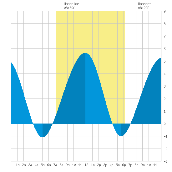 Palm Valley tide chart for Sunday, February 11, 2024