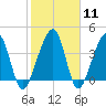 Palm Valley tide chart for Sunday, February 11, 2024