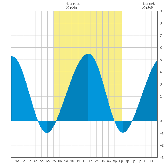 Palm Valley tide chart for Monday, February 12, 2024