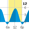 Palm Valley tide chart for Monday, February 12, 2024