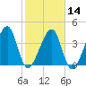 Palm Valley tide chart for Wednesday, February 14, 2024