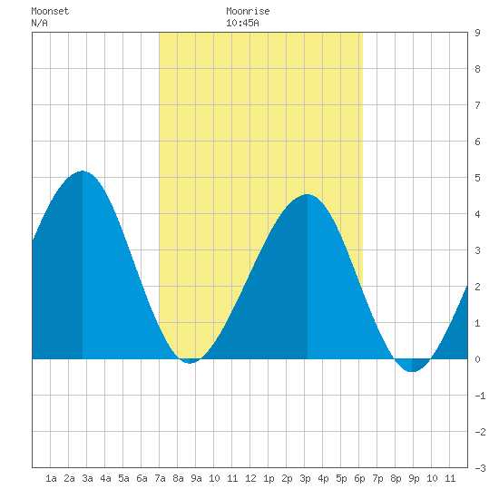 Palm Valley tide chart for Thursday, February 15, 2024