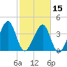 Palm Valley tide chart for Thursday, February 15, 2024