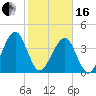 Palm Valley tide chart for Friday, February 16, 2024