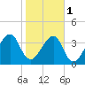 Palm Valley tide chart for Thursday, February 1, 2024