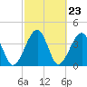 Palm Valley tide chart for Friday, February 23, 2024