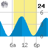 Palm Valley tide chart for Saturday, February 24, 2024