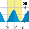 Palm Valley tide chart for Sunday, February 25, 2024