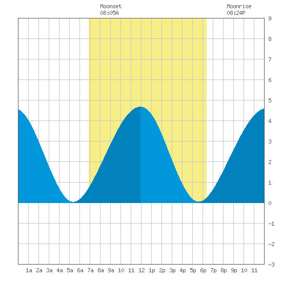 Palm Valley tide chart for Monday, February 26, 2024