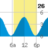 Palm Valley tide chart for Monday, February 26, 2024