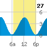 Palm Valley tide chart for Tuesday, February 27, 2024