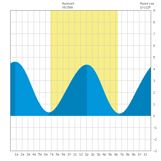 Palm Valley tide chart for Wednesday, February 28, 2024