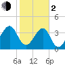 Palm Valley tide chart for Friday, February 2, 2024