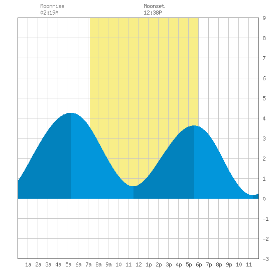 Palm Valley tide chart for Sunday, February 4, 2024