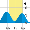 Palm Valley tide chart for Sunday, February 4, 2024