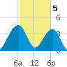 Palm Valley tide chart for Monday, February 5, 2024