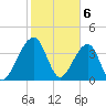 Palm Valley tide chart for Tuesday, February 6, 2024