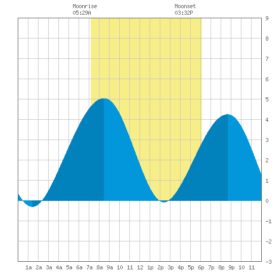 Palm Valley tide chart for Wednesday, February 7, 2024