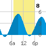 Palm Valley tide chart for Thursday, February 8, 2024
