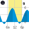 Palm Valley tide chart for Friday, February 9, 2024