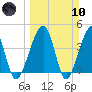 Palm Valley tide chart for Sunday, March 10, 2024