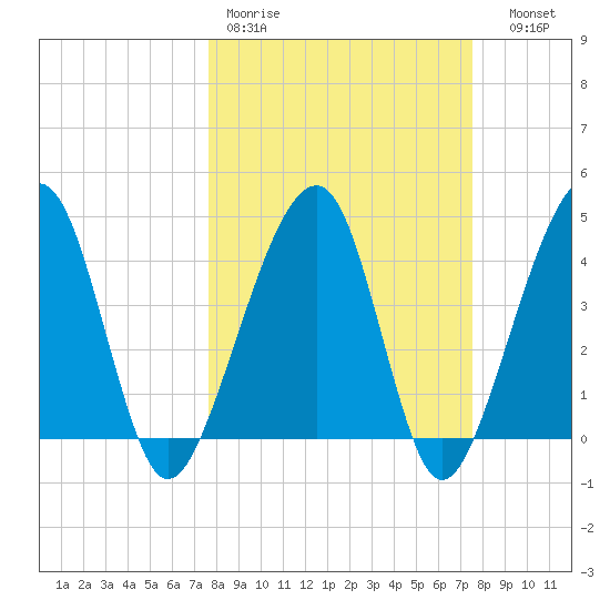 Palm Valley tide chart for Monday, March 11, 2024