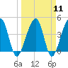 Palm Valley tide chart for Monday, March 11, 2024