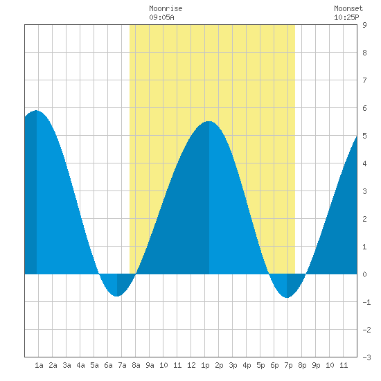 Palm Valley tide chart for Tuesday, March 12, 2024