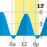 Palm Valley tide chart for Tuesday, March 12, 2024