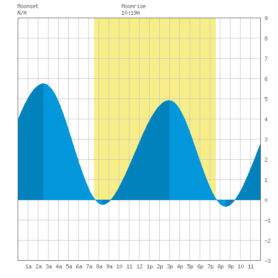 Palm Valley tide chart for Thursday, March 14, 2024
