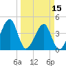 Palm Valley tide chart for Friday, March 15, 2024