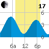 Palm Valley tide chart for Sunday, March 17, 2024
