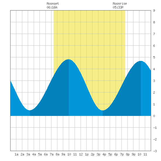 Palm Valley tide chart for Friday, March 22, 2024