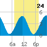 Palm Valley tide chart for Sunday, March 24, 2024