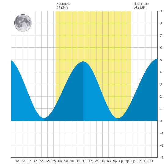 Palm Valley tide chart for Monday, March 25, 2024