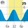 Palm Valley tide chart for Monday, March 25, 2024