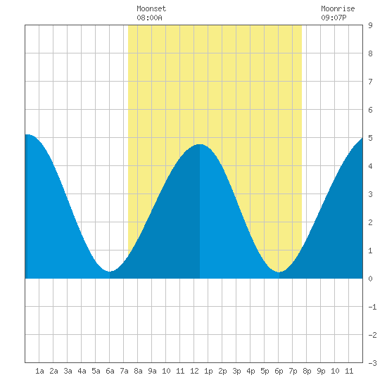 Palm Valley tide chart for Tuesday, March 26, 2024